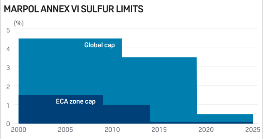 IMO 2020 and Its Options for Compliances Marpol