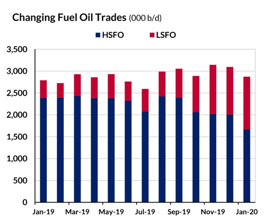Could some VLSFO fuels be banned? Source: Gibson