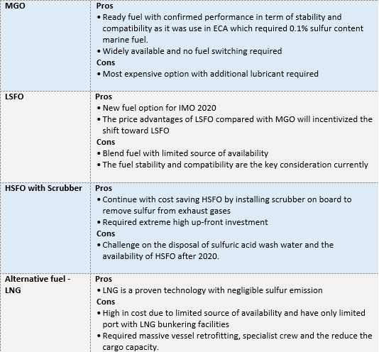 IMO 2020 and Its Options for Compliances table