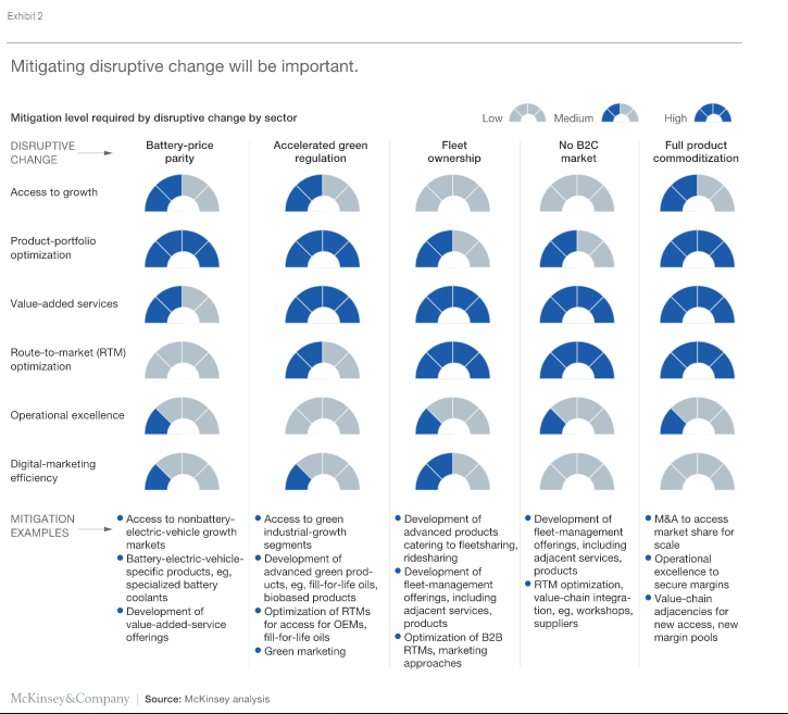 Positioning for growth in the fast-changing lubes market 2