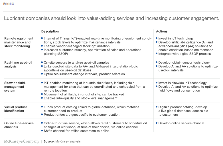 Positioning for growth in the fast-changing lubes market 3