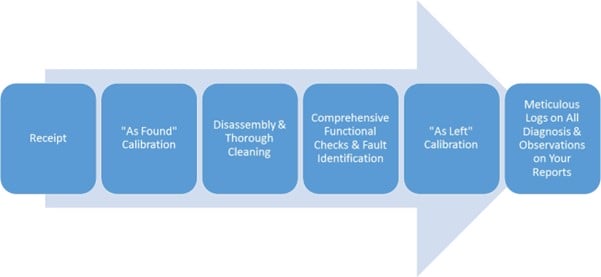 BioCal™ Pipettes Calibration Service Picture6